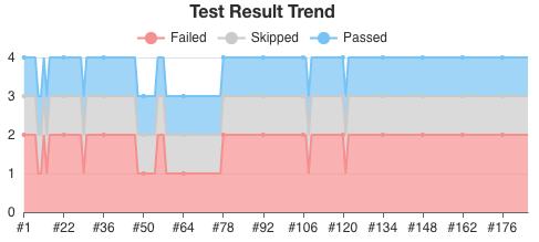 JUnit Trend